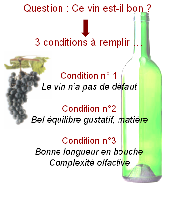 Condition pour bon vin ou mauvais vin