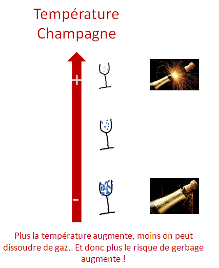 influence temperature sur champagne