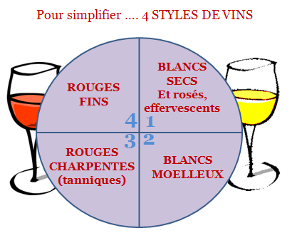 styles vins