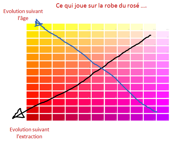 evolution de la couleur du rosé