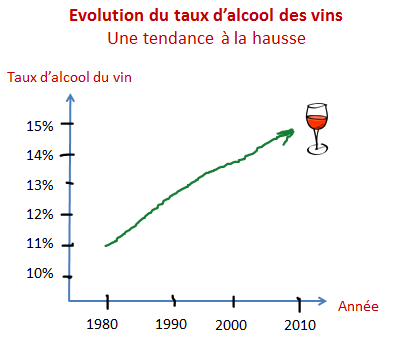 evolution taux alcool vin au cours du temps