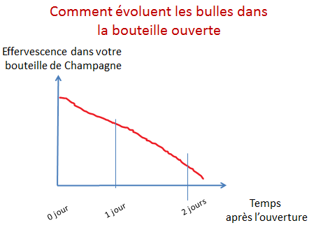 courbe evolution bulle bouteille champagne