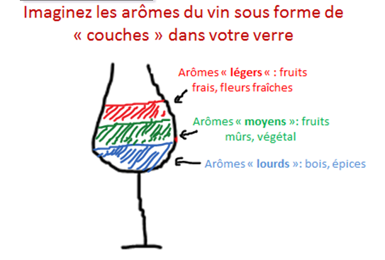 couches aromes vin